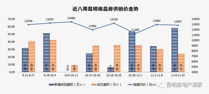 成交均价14911元/㎡！上周昆明商品房供应58万方 环比上涨69%